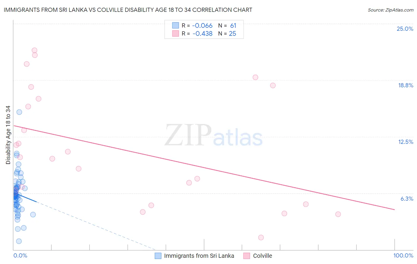 Immigrants from Sri Lanka vs Colville Disability Age 18 to 34