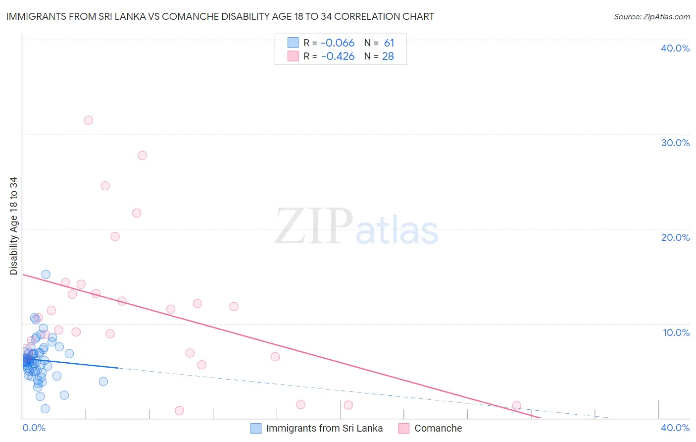 Immigrants from Sri Lanka vs Comanche Disability Age 18 to 34