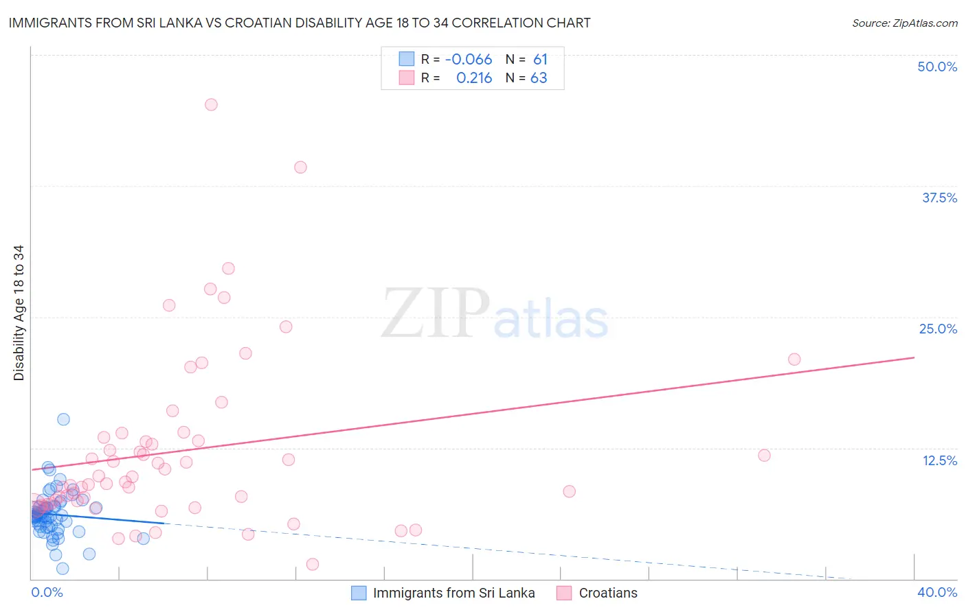 Immigrants from Sri Lanka vs Croatian Disability Age 18 to 34