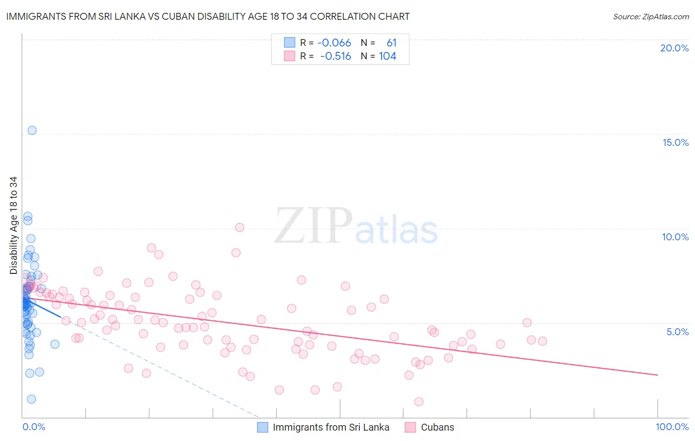 Immigrants from Sri Lanka vs Cuban Disability Age 18 to 34