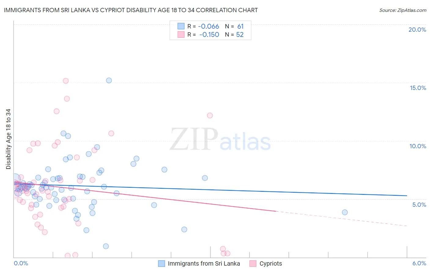 Immigrants from Sri Lanka vs Cypriot Disability Age 18 to 34