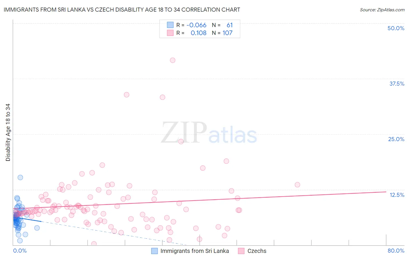 Immigrants from Sri Lanka vs Czech Disability Age 18 to 34