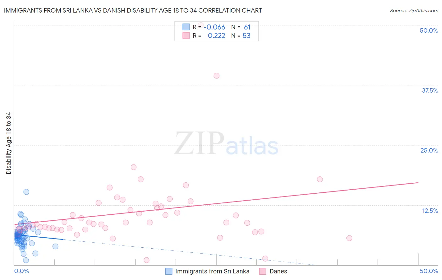 Immigrants from Sri Lanka vs Danish Disability Age 18 to 34