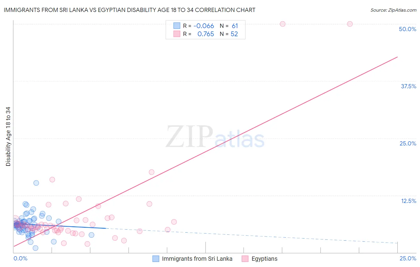 Immigrants from Sri Lanka vs Egyptian Disability Age 18 to 34
