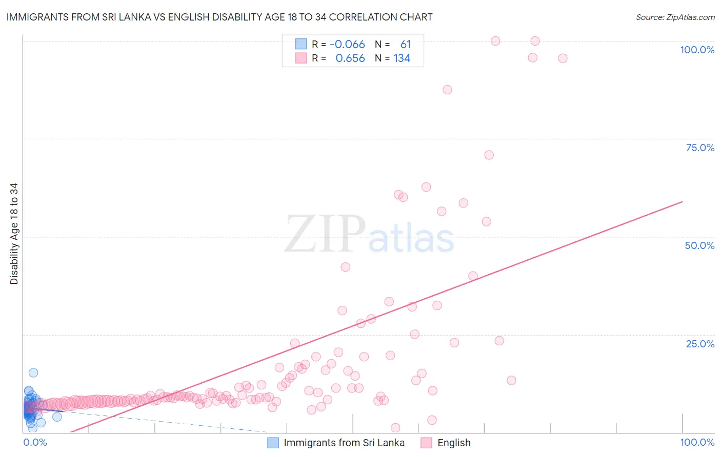 Immigrants from Sri Lanka vs English Disability Age 18 to 34