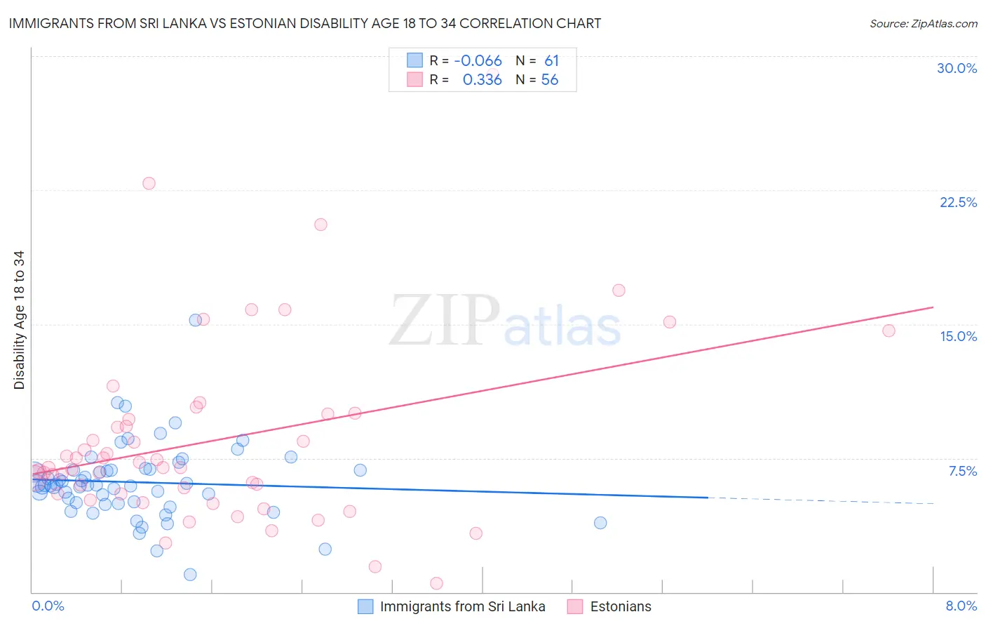 Immigrants from Sri Lanka vs Estonian Disability Age 18 to 34