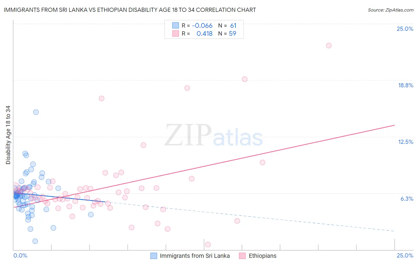 Immigrants from Sri Lanka vs Ethiopian Disability Age 18 to 34
