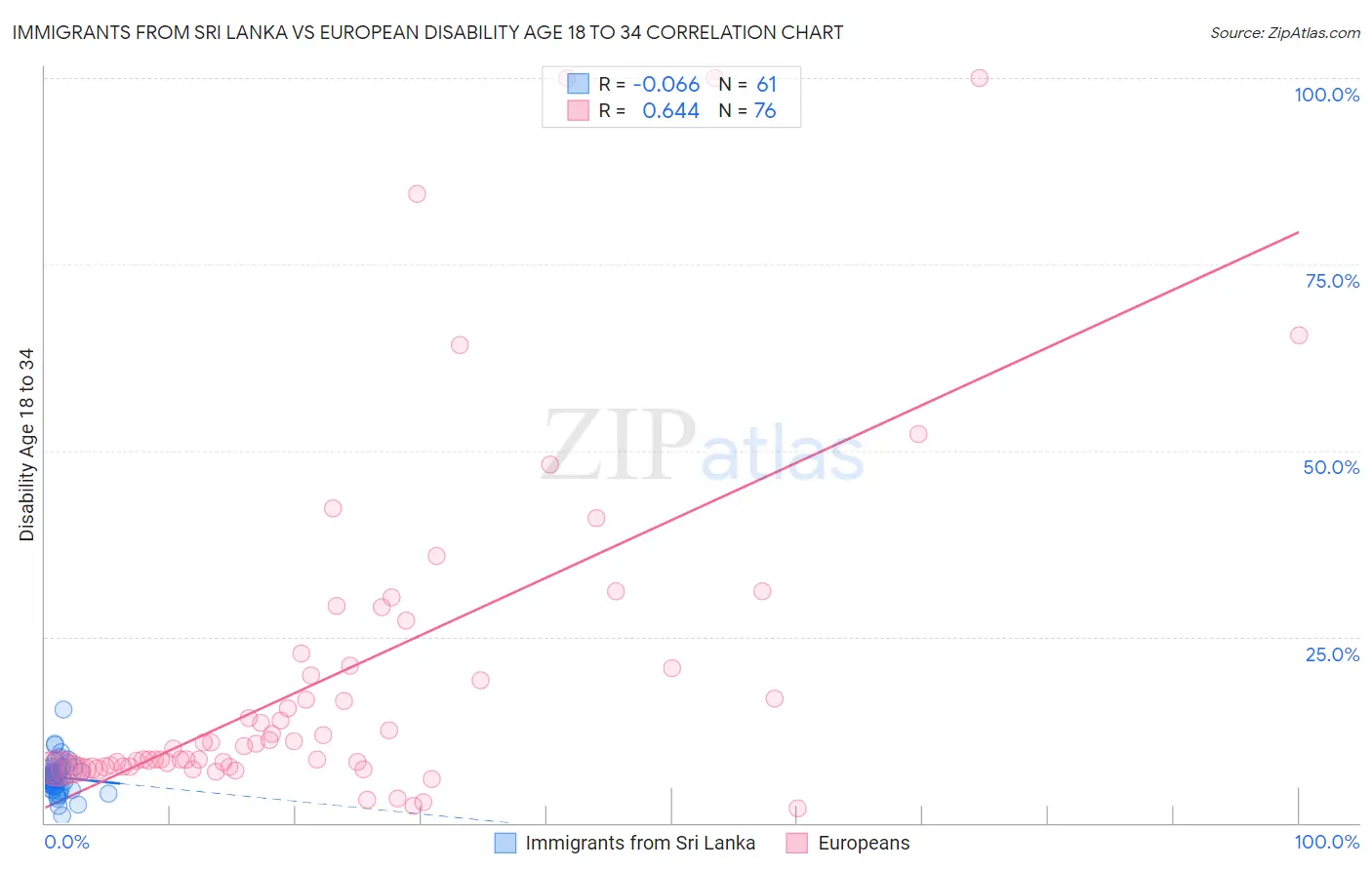 Immigrants from Sri Lanka vs European Disability Age 18 to 34
