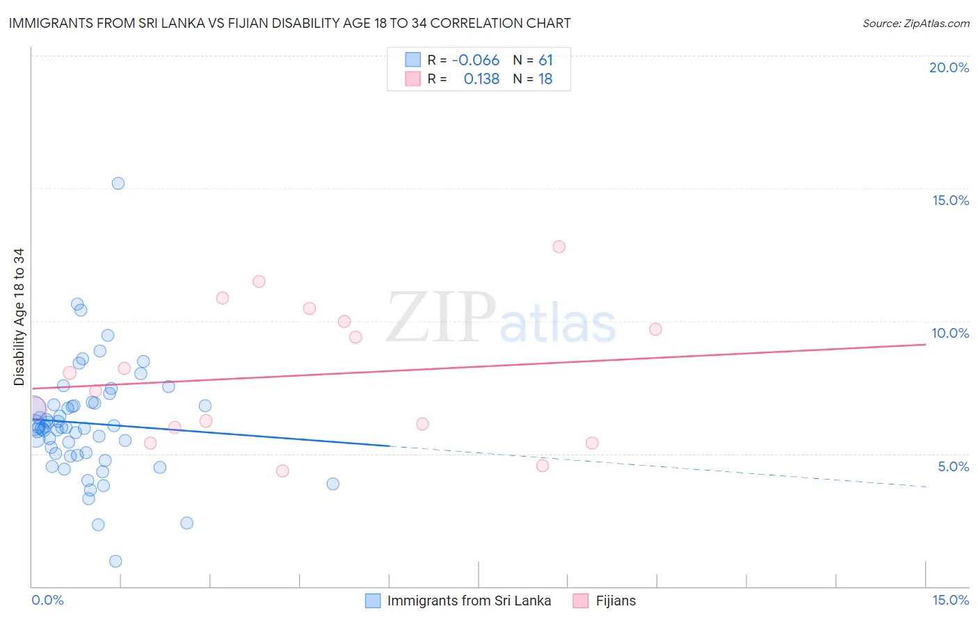 Immigrants from Sri Lanka vs Fijian Disability Age 18 to 34