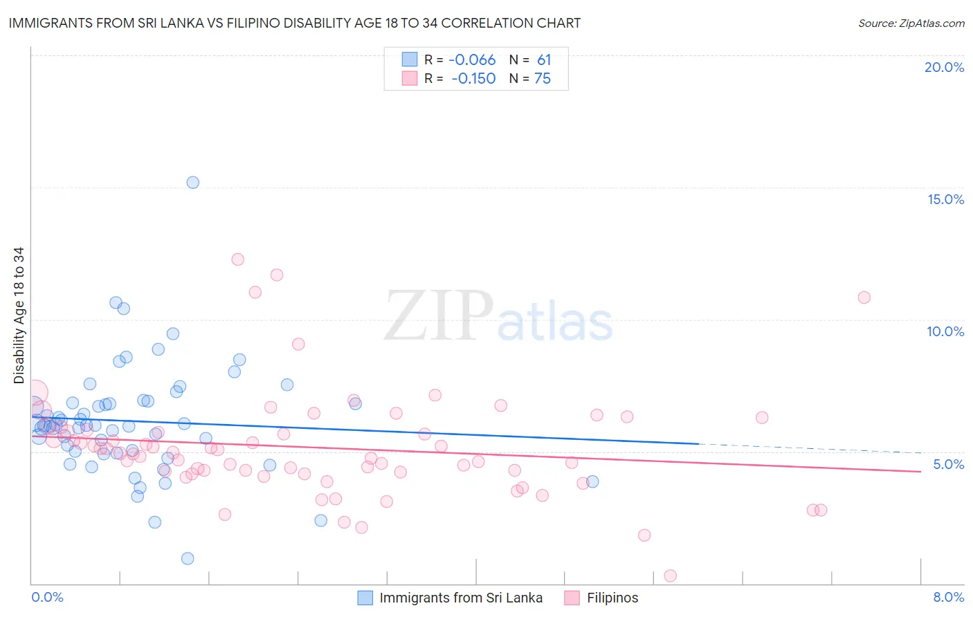 Immigrants from Sri Lanka vs Filipino Disability Age 18 to 34