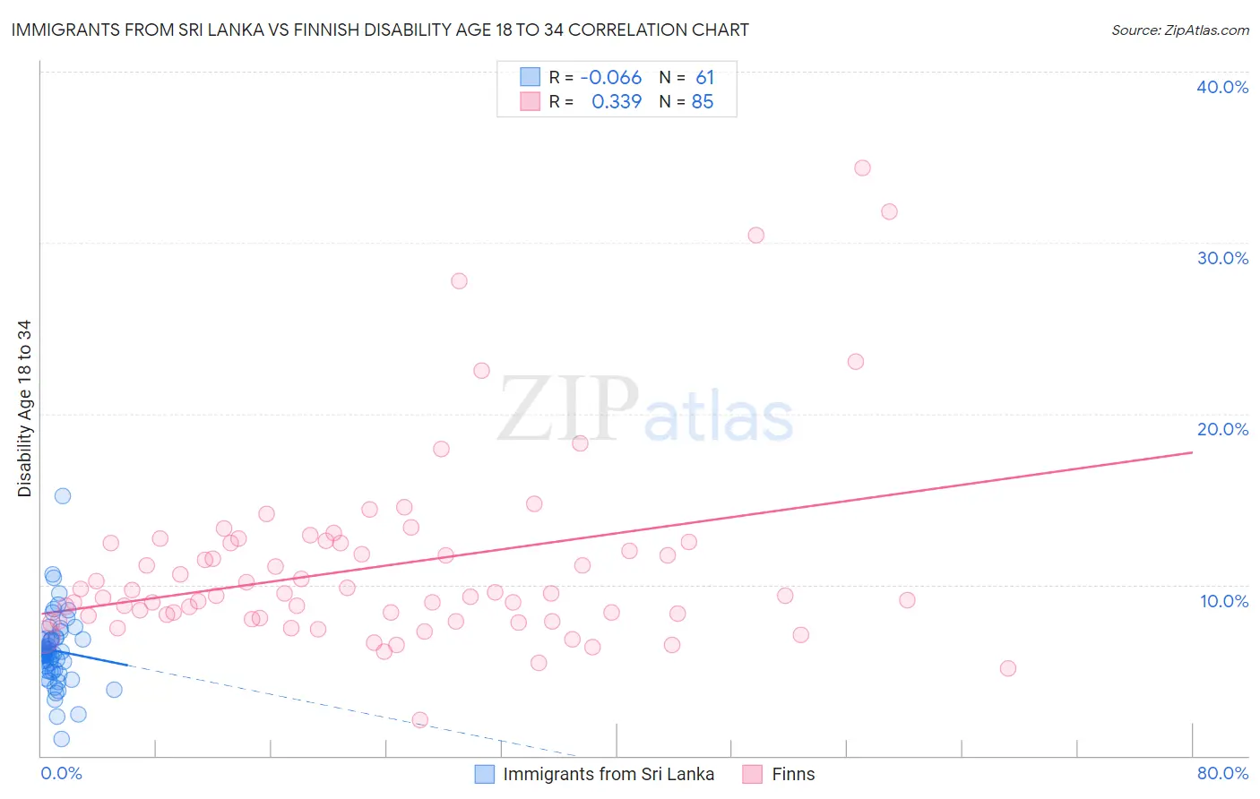 Immigrants from Sri Lanka vs Finnish Disability Age 18 to 34