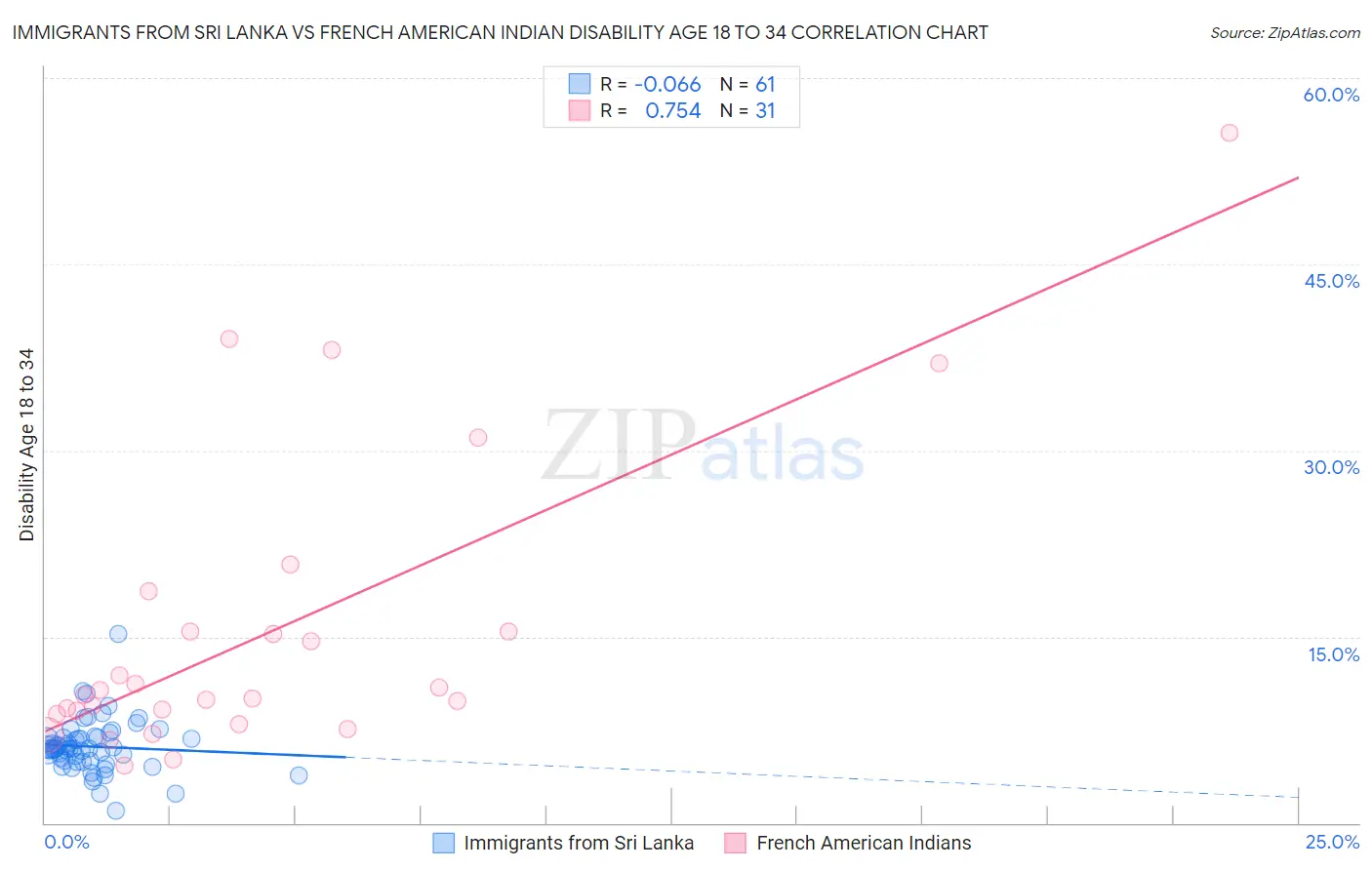 Immigrants from Sri Lanka vs French American Indian Disability Age 18 to 34