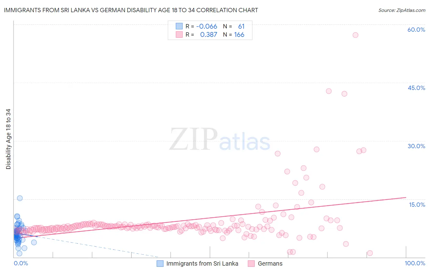 Immigrants from Sri Lanka vs German Disability Age 18 to 34
