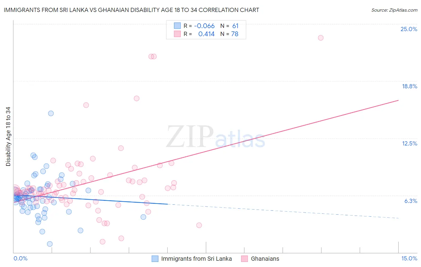 Immigrants from Sri Lanka vs Ghanaian Disability Age 18 to 34