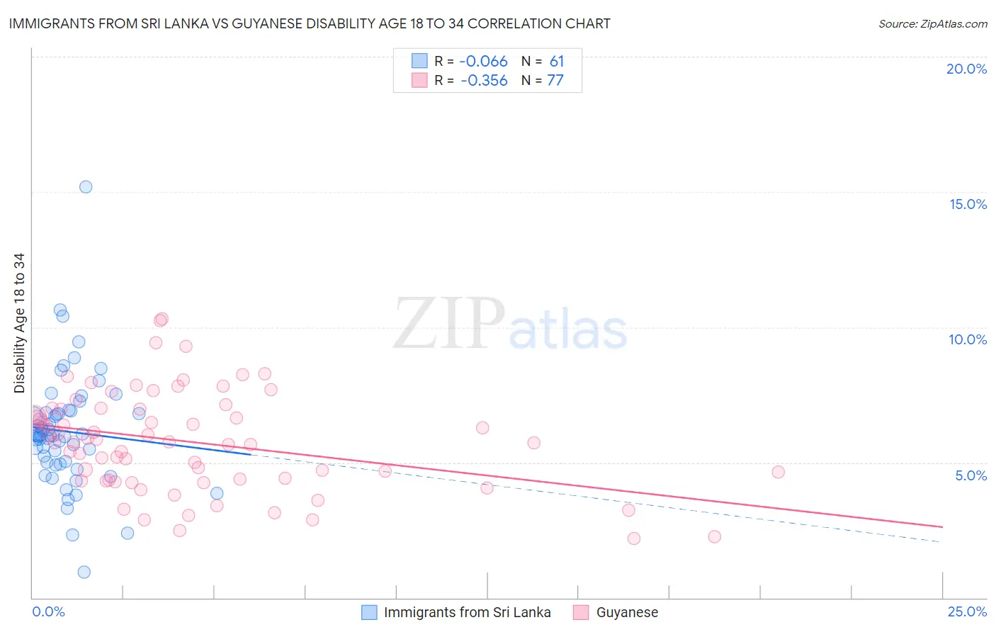 Immigrants from Sri Lanka vs Guyanese Disability Age 18 to 34