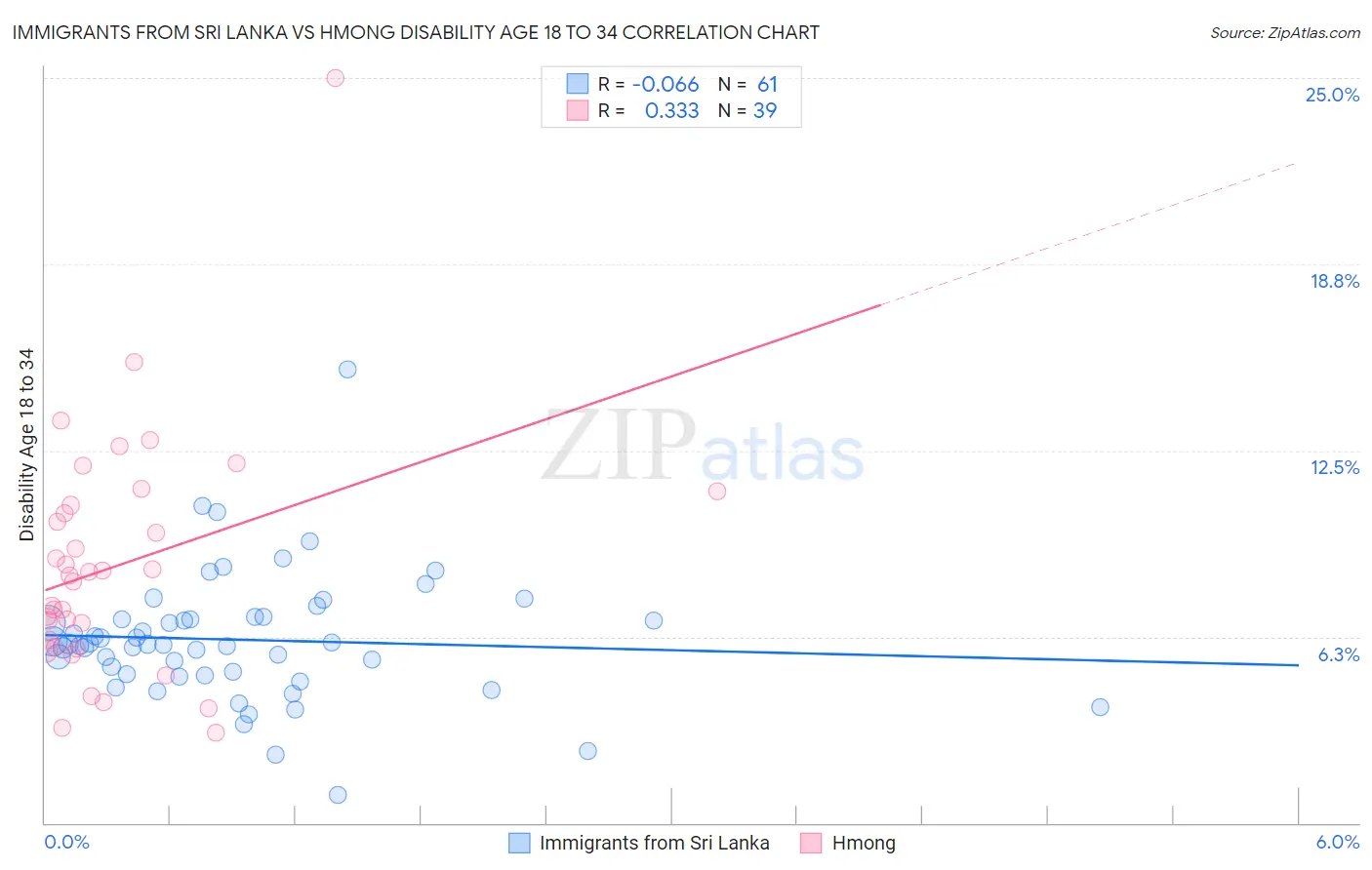 Immigrants from Sri Lanka vs Hmong Disability Age 18 to 34