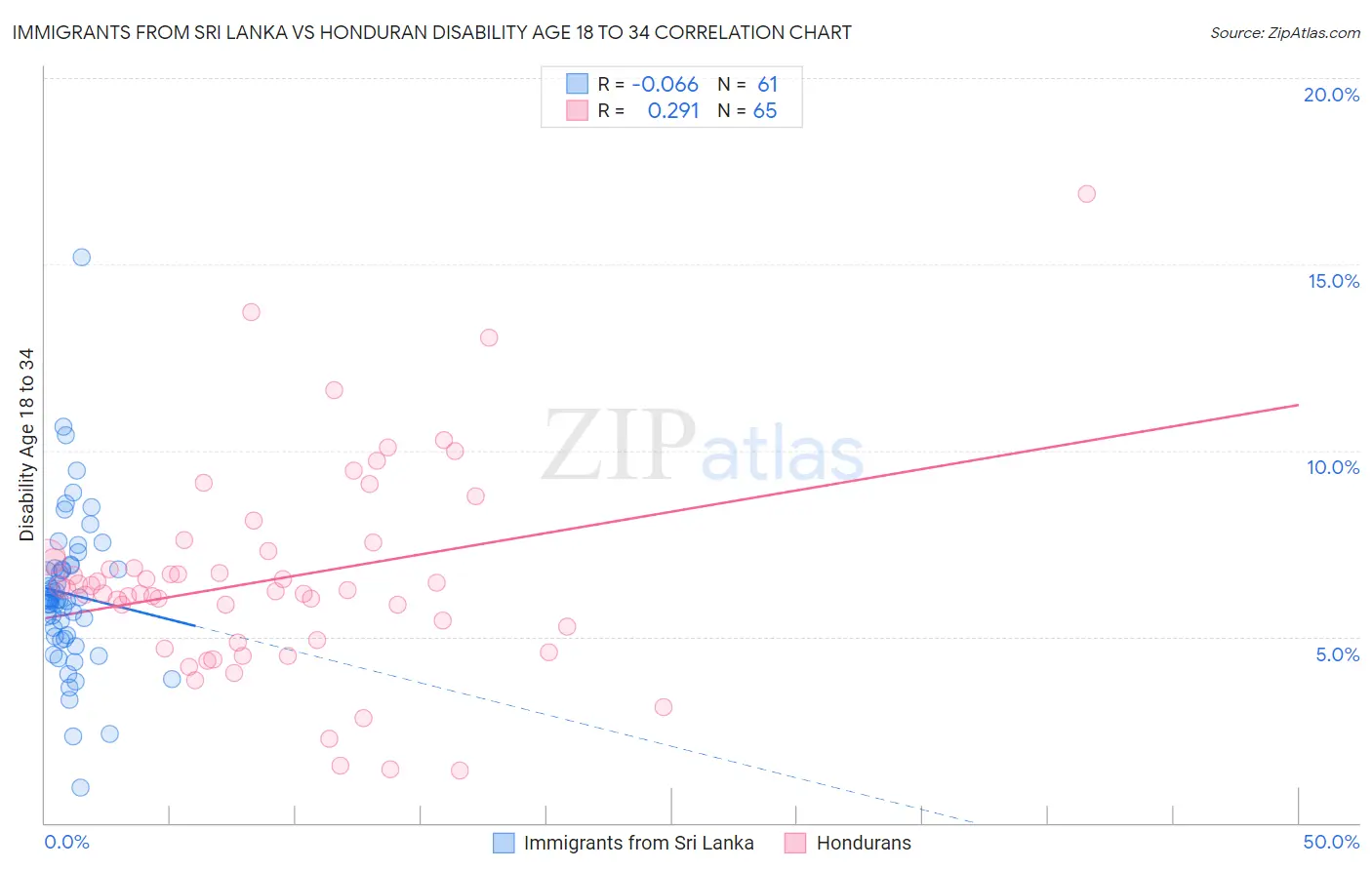 Immigrants from Sri Lanka vs Honduran Disability Age 18 to 34