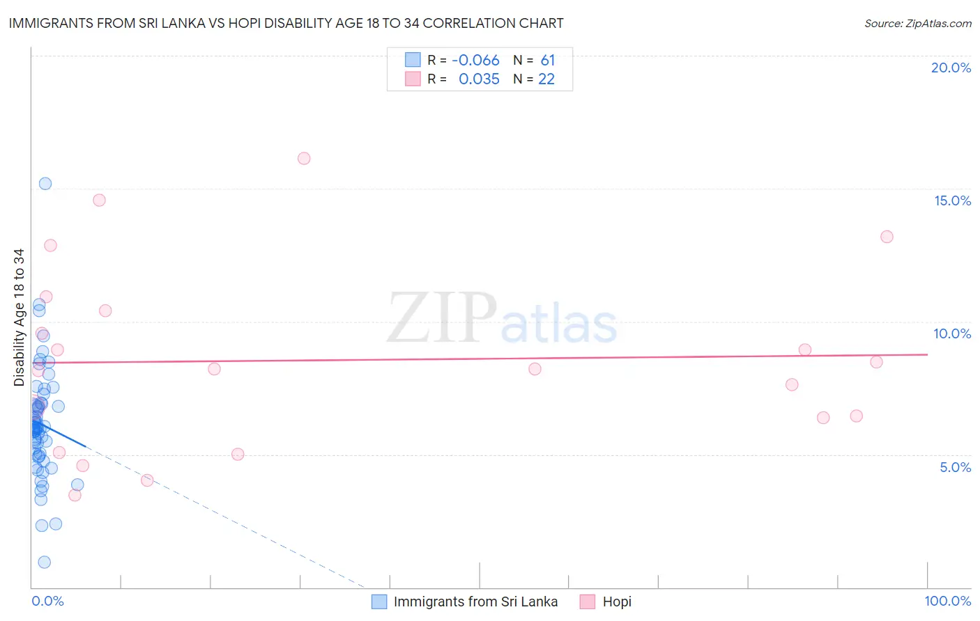 Immigrants from Sri Lanka vs Hopi Disability Age 18 to 34