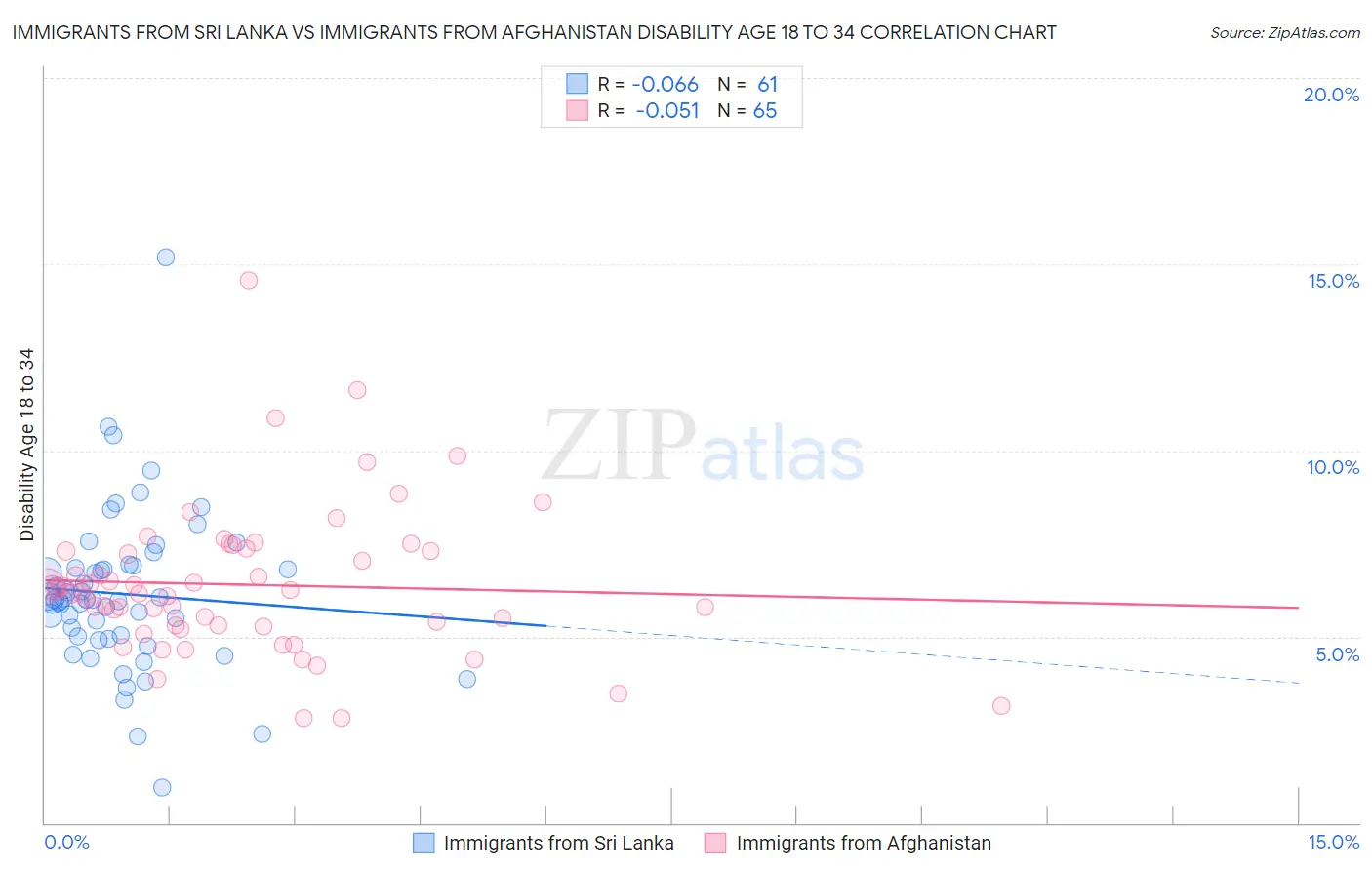 Immigrants from Sri Lanka vs Immigrants from Afghanistan Disability Age 18 to 34