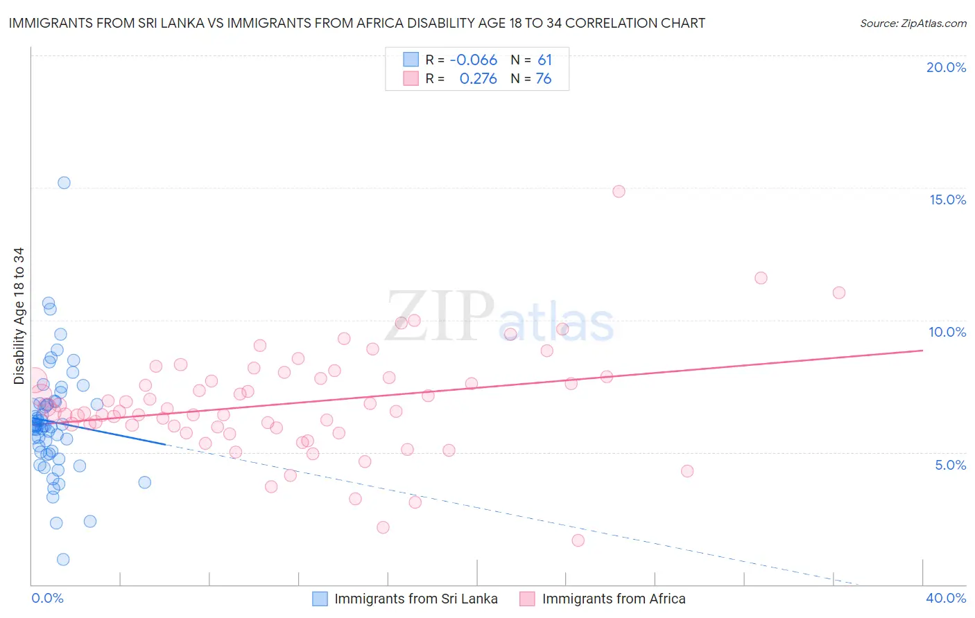 Immigrants from Sri Lanka vs Immigrants from Africa Disability Age 18 to 34