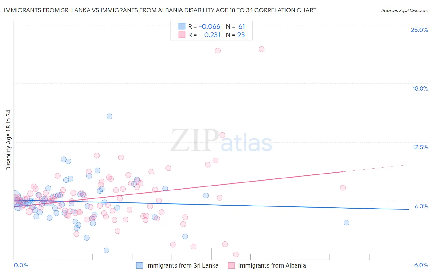 Immigrants from Sri Lanka vs Immigrants from Albania Disability Age 18 to 34