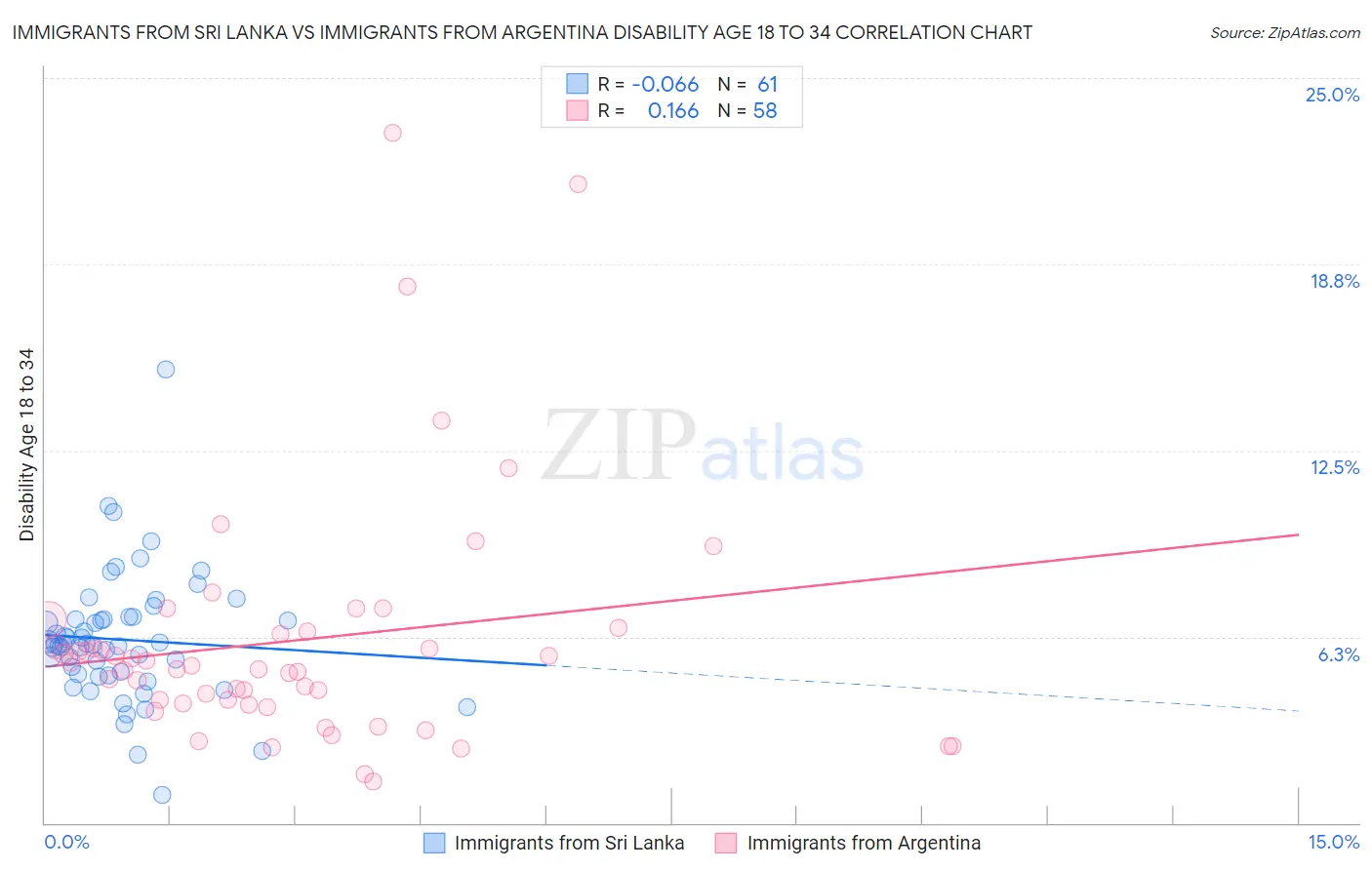 Immigrants from Sri Lanka vs Immigrants from Argentina Disability Age 18 to 34