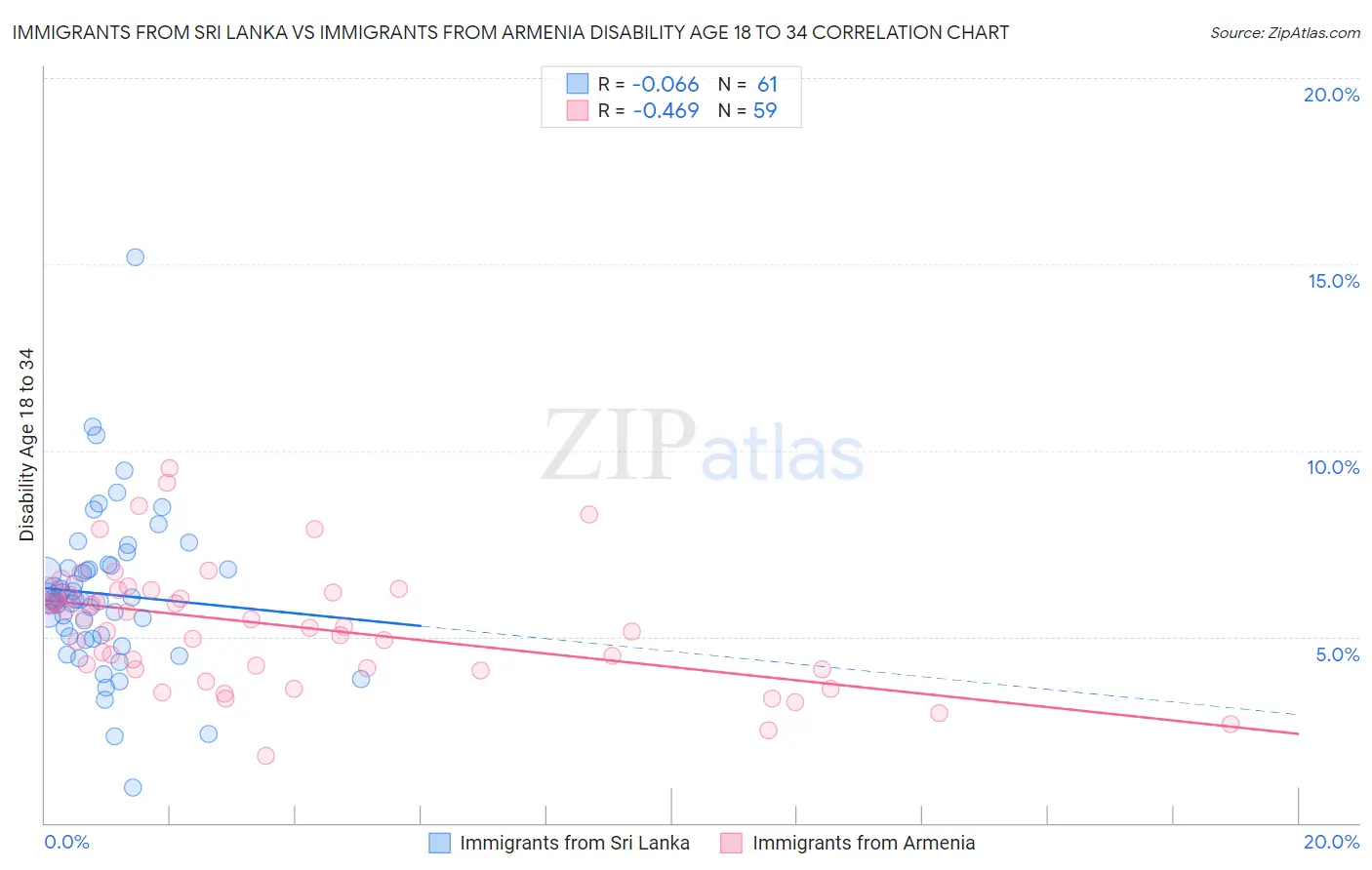 Immigrants from Sri Lanka vs Immigrants from Armenia Disability Age 18 to 34