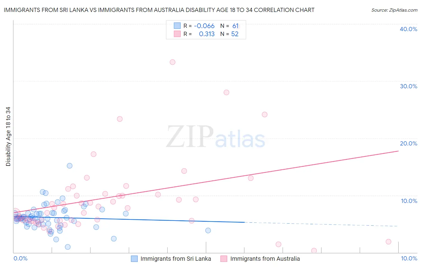 Immigrants from Sri Lanka vs Immigrants from Australia Disability Age 18 to 34