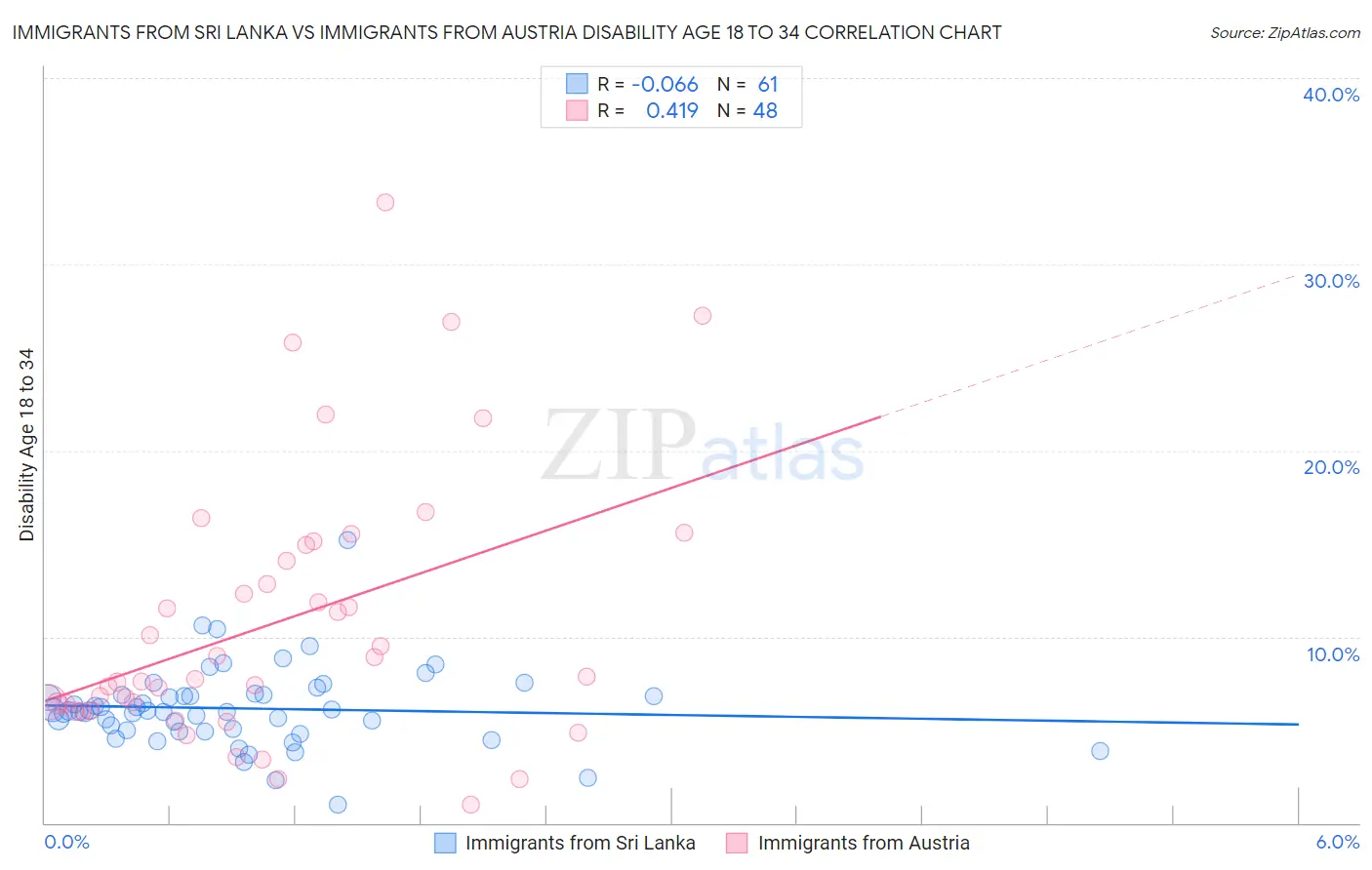 Immigrants from Sri Lanka vs Immigrants from Austria Disability Age 18 to 34