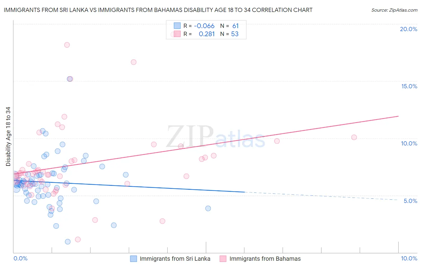 Immigrants from Sri Lanka vs Immigrants from Bahamas Disability Age 18 to 34