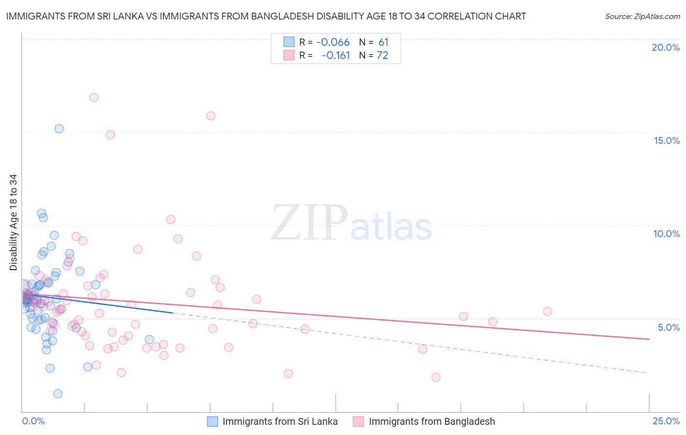 Immigrants from Sri Lanka vs Immigrants from Bangladesh Disability Age 18 to 34
