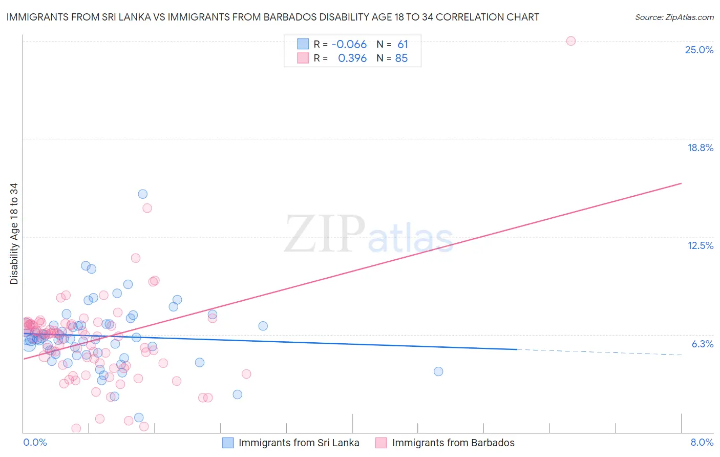 Immigrants from Sri Lanka vs Immigrants from Barbados Disability Age 18 to 34