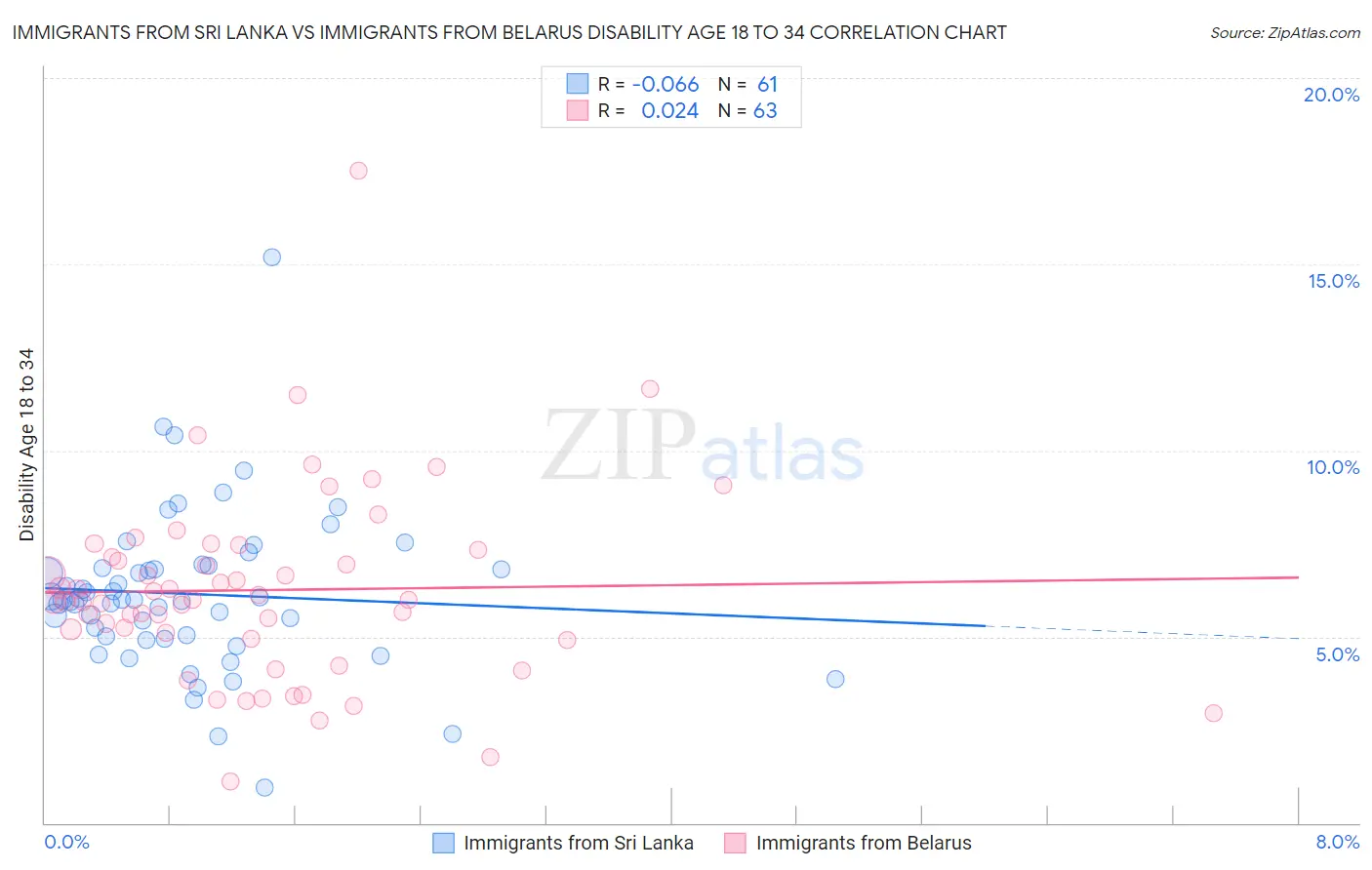 Immigrants from Sri Lanka vs Immigrants from Belarus Disability Age 18 to 34