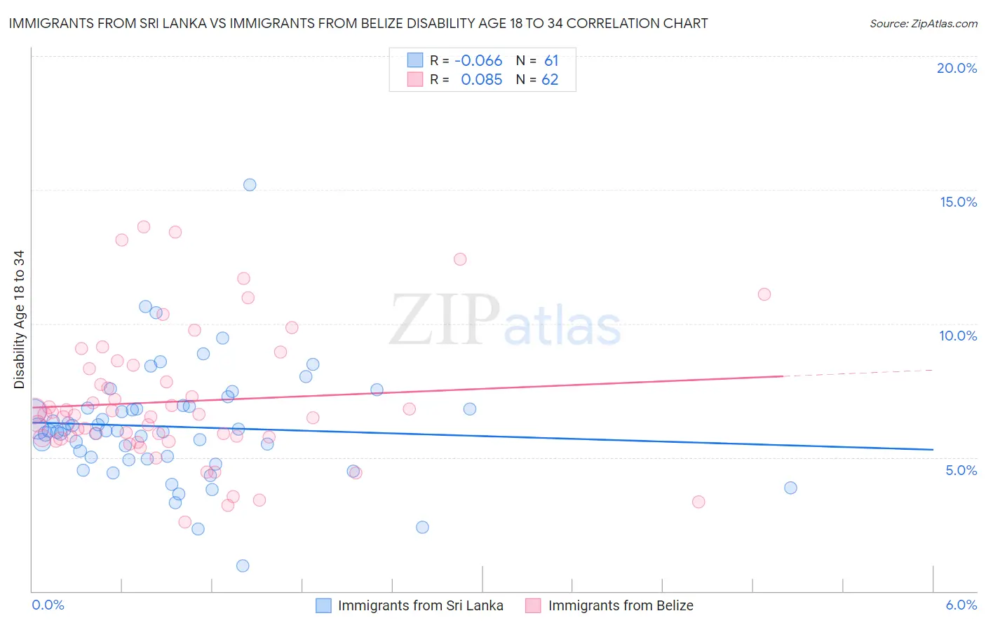 Immigrants from Sri Lanka vs Immigrants from Belize Disability Age 18 to 34