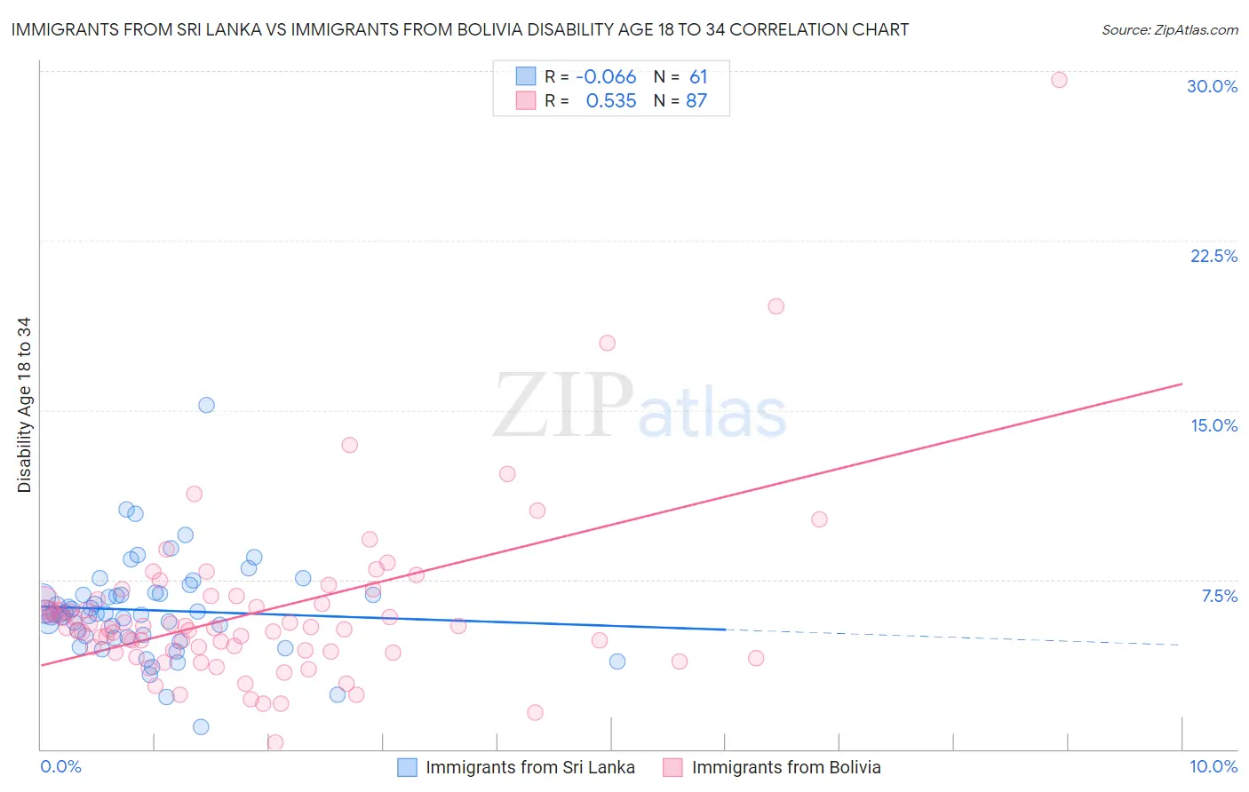 Immigrants from Sri Lanka vs Immigrants from Bolivia Disability Age 18 to 34