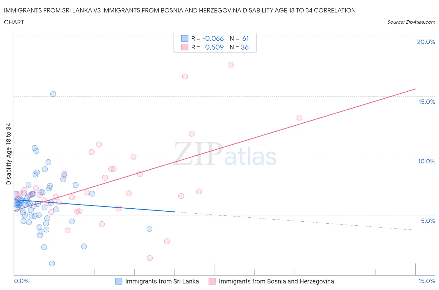 Immigrants from Sri Lanka vs Immigrants from Bosnia and Herzegovina Disability Age 18 to 34