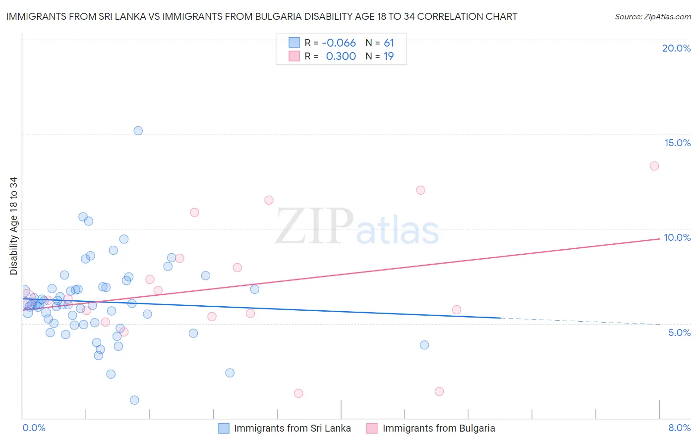 Immigrants from Sri Lanka vs Immigrants from Bulgaria Disability Age 18 to 34