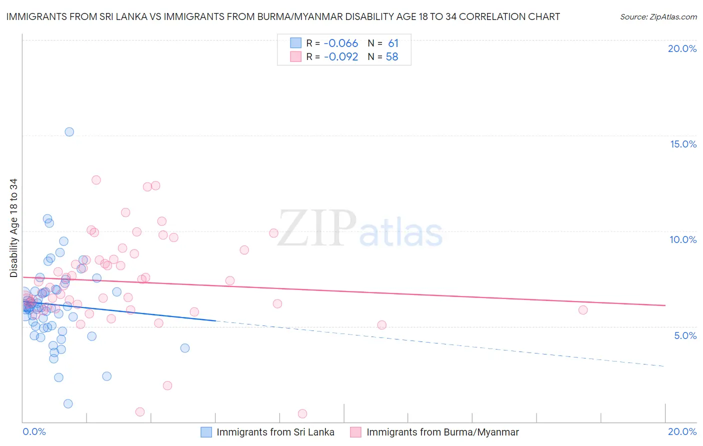 Immigrants from Sri Lanka vs Immigrants from Burma/Myanmar Disability Age 18 to 34