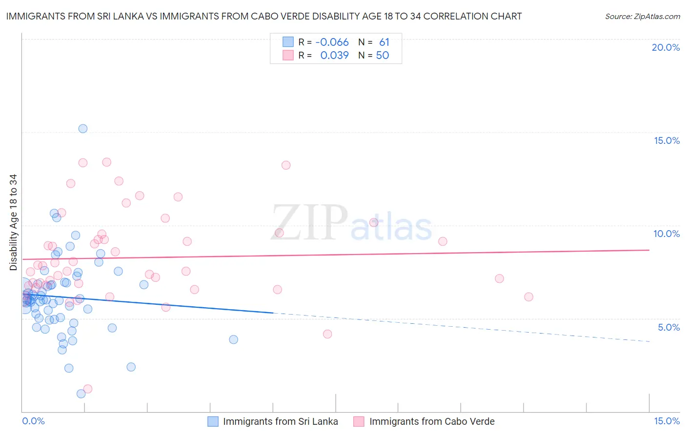 Immigrants from Sri Lanka vs Immigrants from Cabo Verde Disability Age 18 to 34