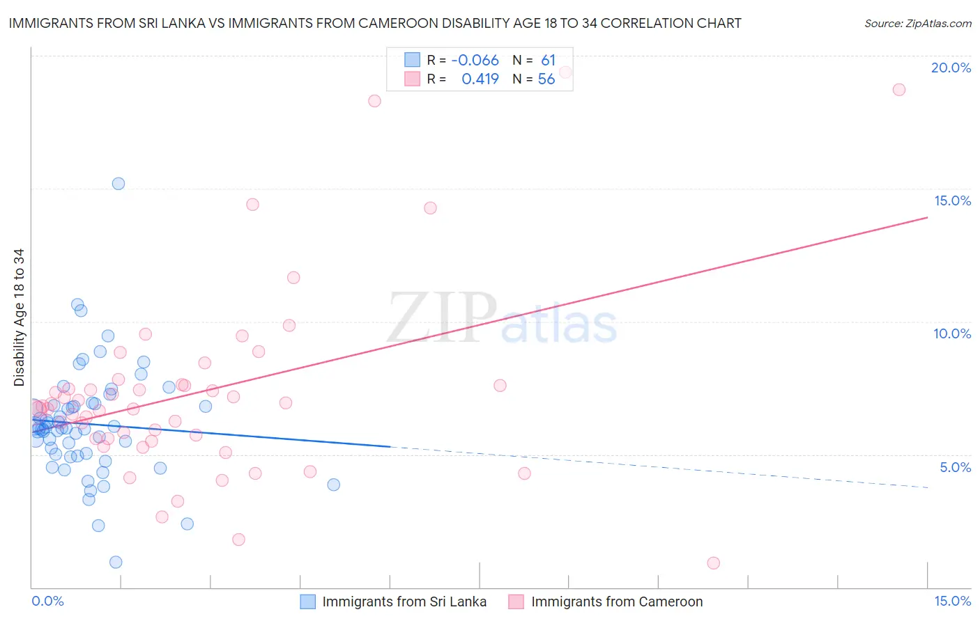 Immigrants from Sri Lanka vs Immigrants from Cameroon Disability Age 18 to 34