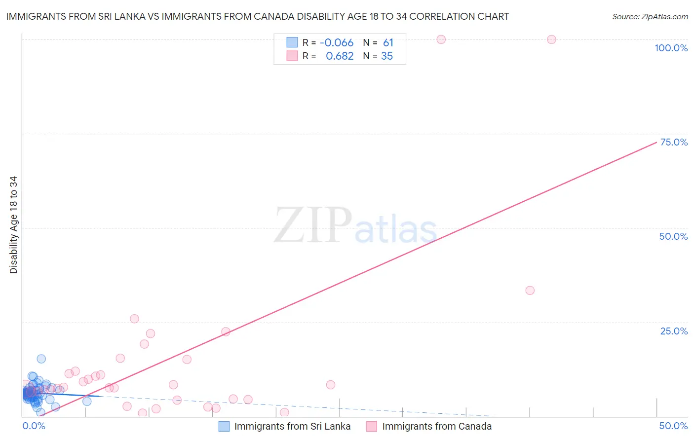 Immigrants from Sri Lanka vs Immigrants from Canada Disability Age 18 to 34