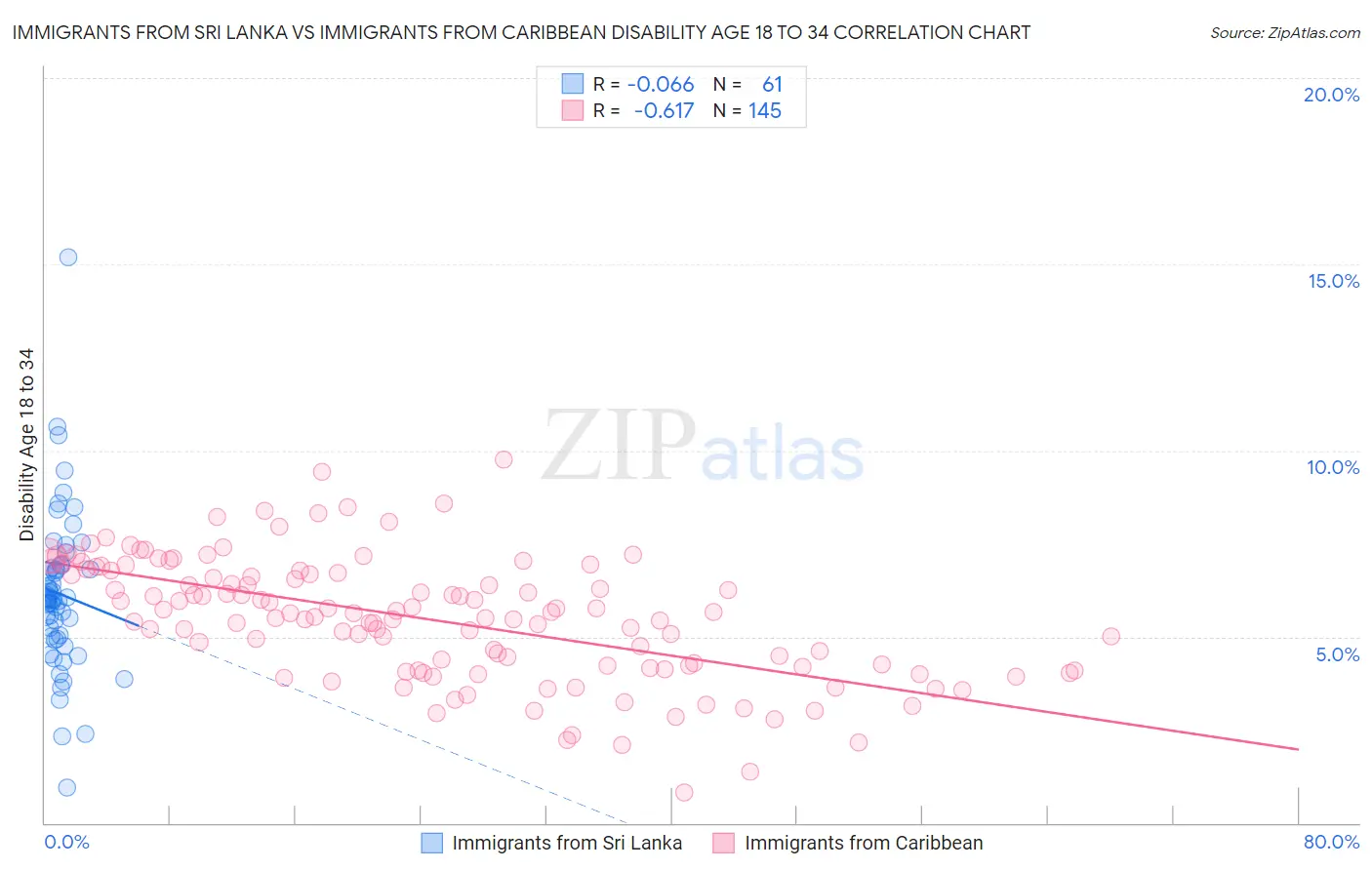 Immigrants from Sri Lanka vs Immigrants from Caribbean Disability Age 18 to 34
