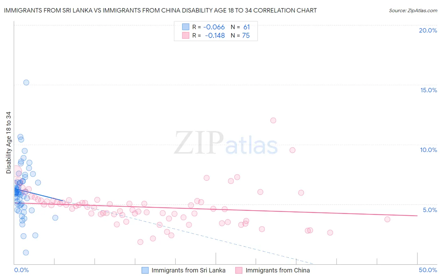 Immigrants from Sri Lanka vs Immigrants from China Disability Age 18 to 34