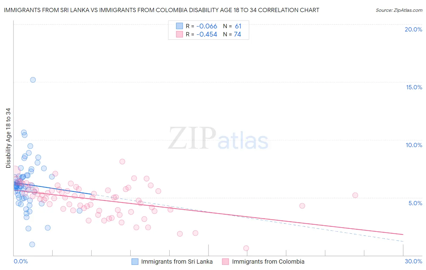 Immigrants from Sri Lanka vs Immigrants from Colombia Disability Age 18 to 34