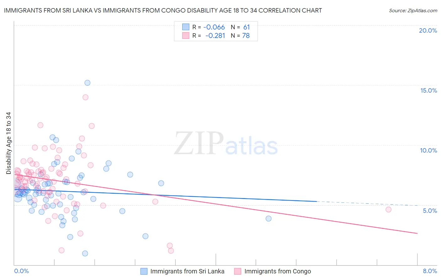 Immigrants from Sri Lanka vs Immigrants from Congo Disability Age 18 to 34