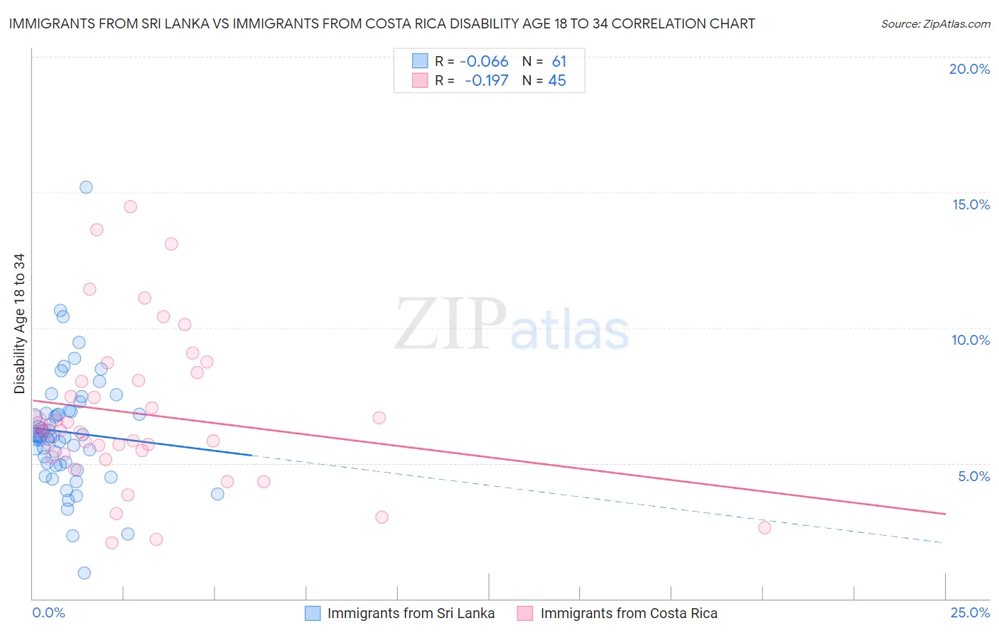 Immigrants from Sri Lanka vs Immigrants from Costa Rica Disability Age 18 to 34