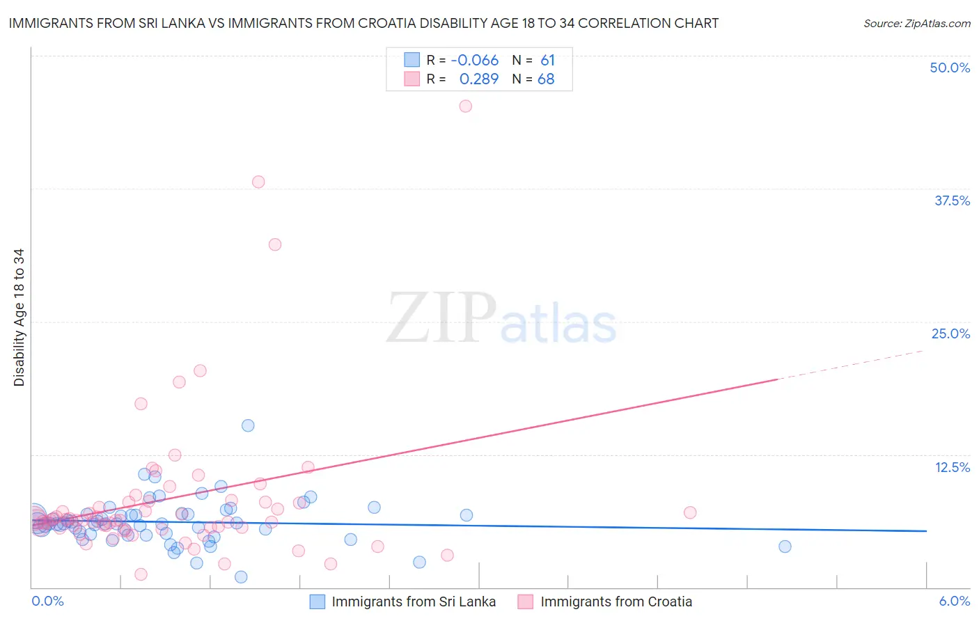 Immigrants from Sri Lanka vs Immigrants from Croatia Disability Age 18 to 34