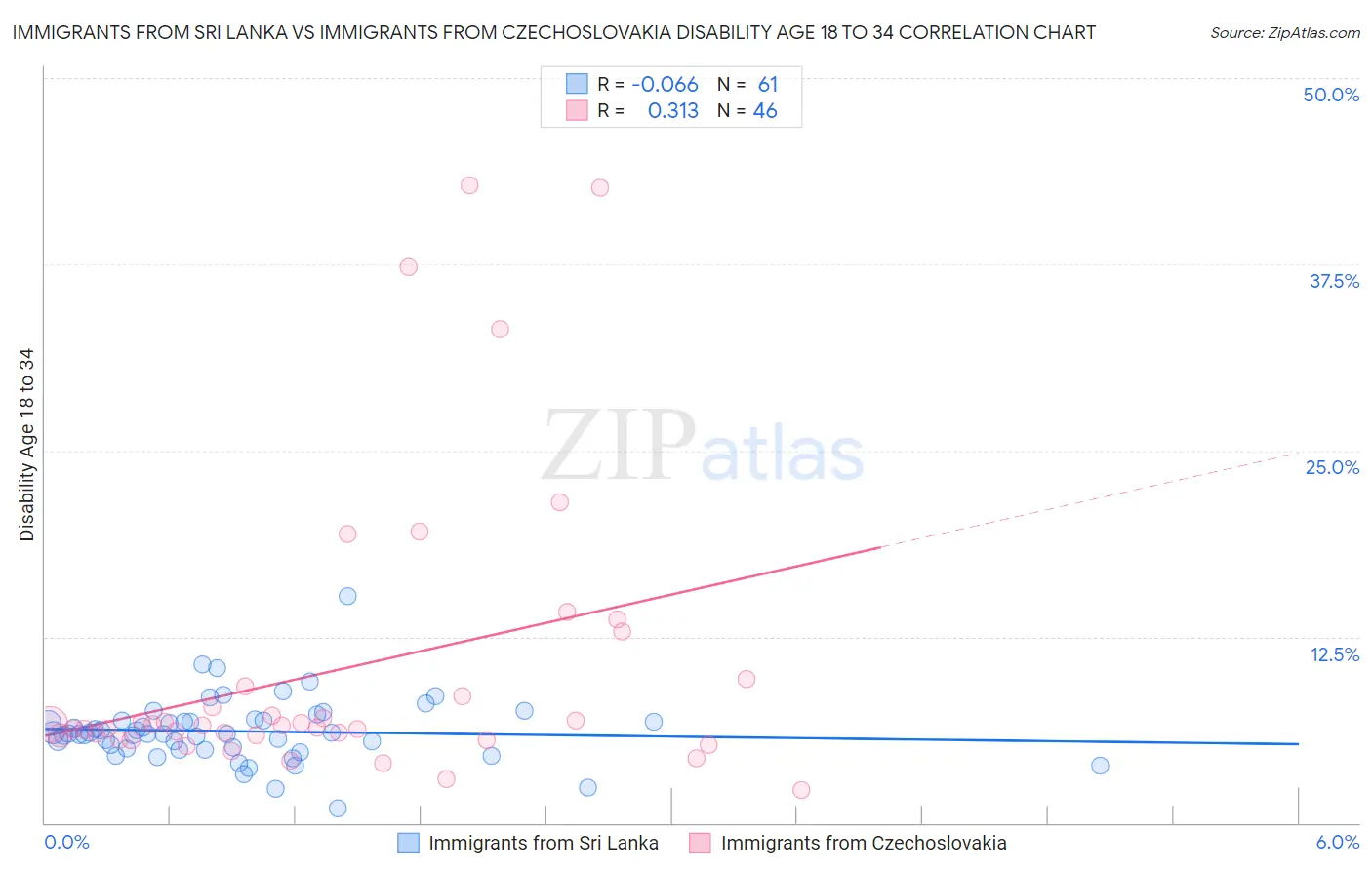 Immigrants from Sri Lanka vs Immigrants from Czechoslovakia Disability Age 18 to 34
