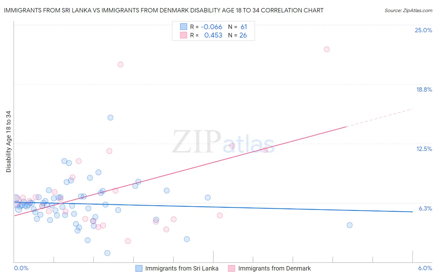 Immigrants from Sri Lanka vs Immigrants from Denmark Disability Age 18 to 34