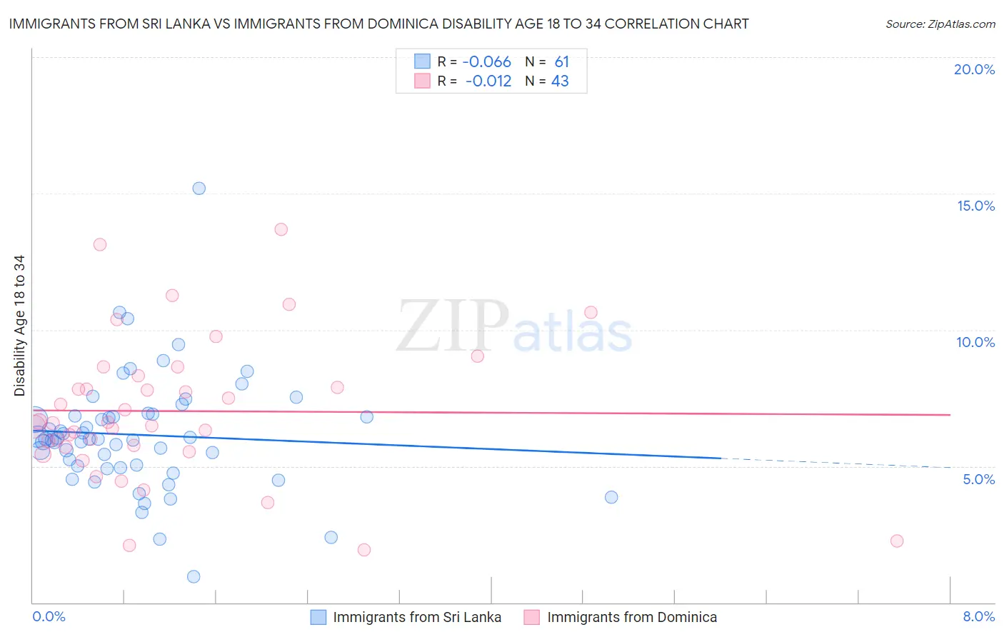 Immigrants from Sri Lanka vs Immigrants from Dominica Disability Age 18 to 34